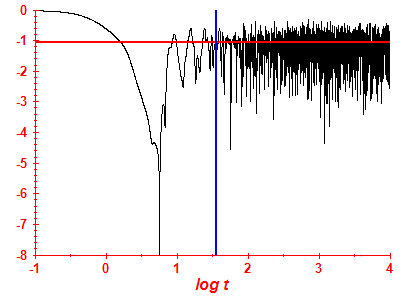 Survival probability log